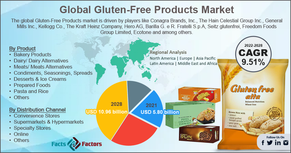 Global Gluten-Free Products Market