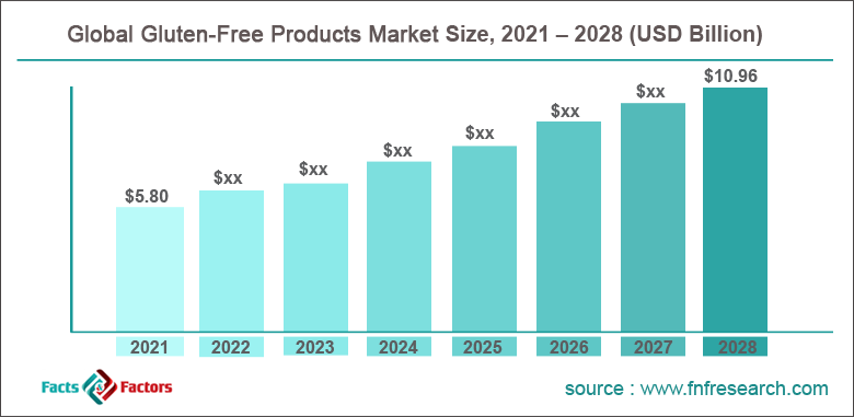 Global Gluten-Free Products Market