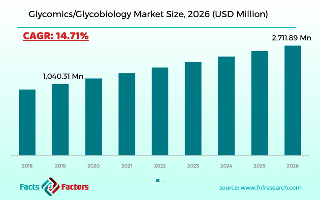 Glycomics/Glycobiology Market Size