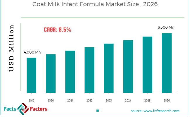 Goat Milk Infant Formula Market