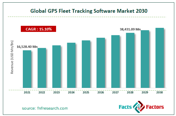 Global GPS Fleet Tracking Software Market Size