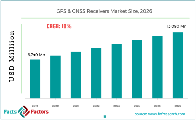 GPS & GNSS Receivers Market Size