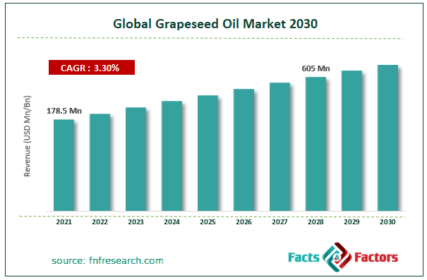 Global Grapeseed Oil Market Size