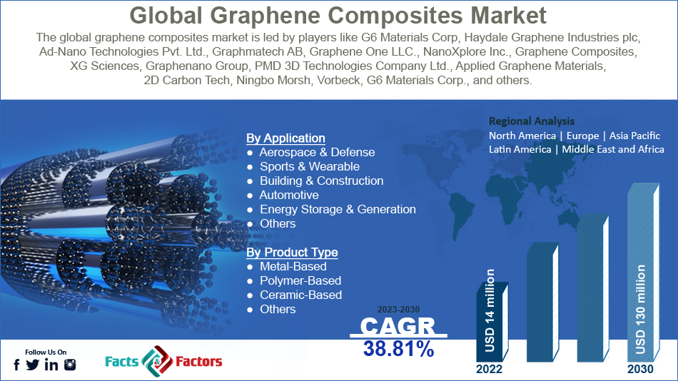 global-graphene-composites-market-size