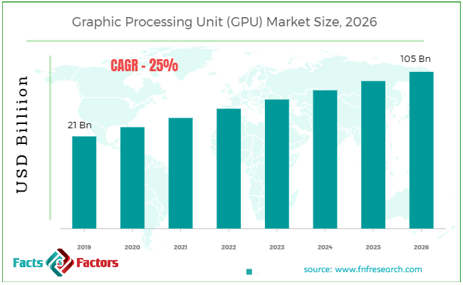 Graphic Processing Unit (GPU) Market Size