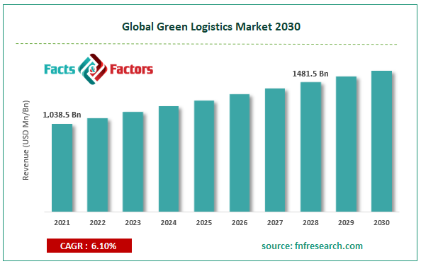 Global Green Logistics Market  Size