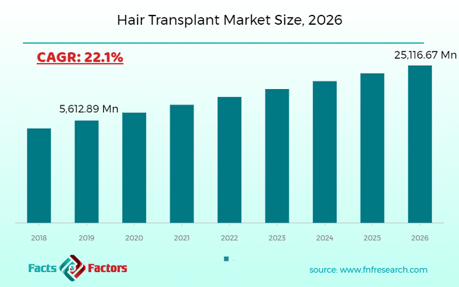 Hair Transplant Market