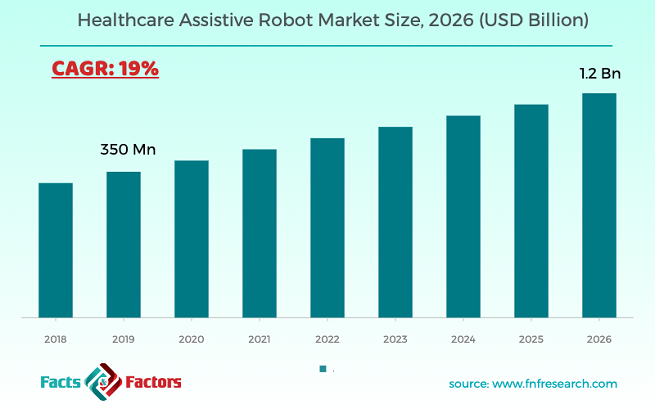 Healthcare Assistive Robot Market