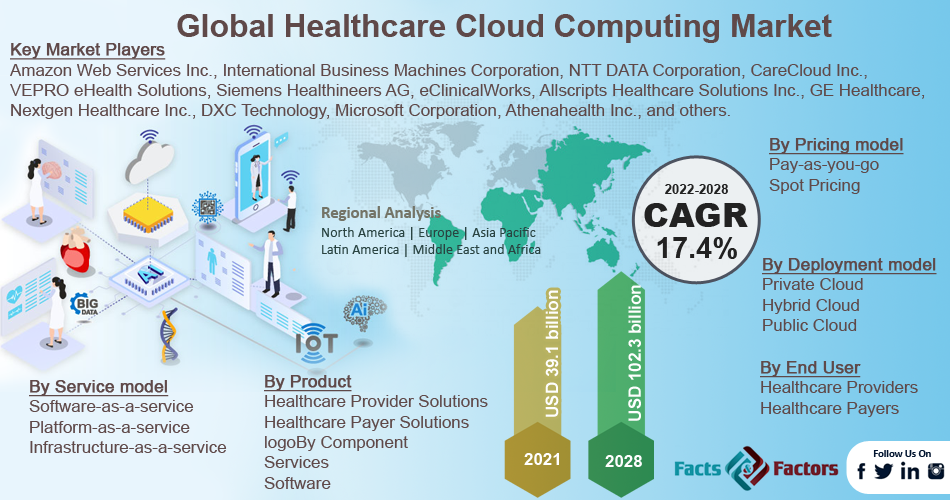 Healthcare Cloud Computing Market