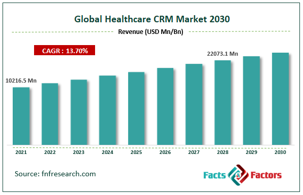Global Healthcare CRM Market Size