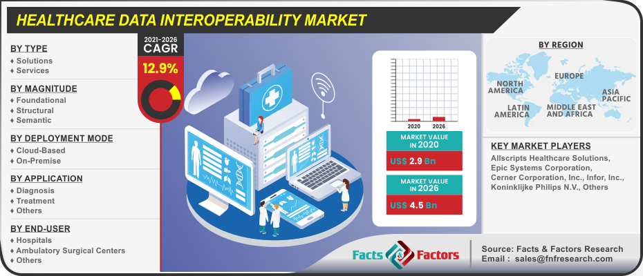 Healthcare Data Interoperability Market