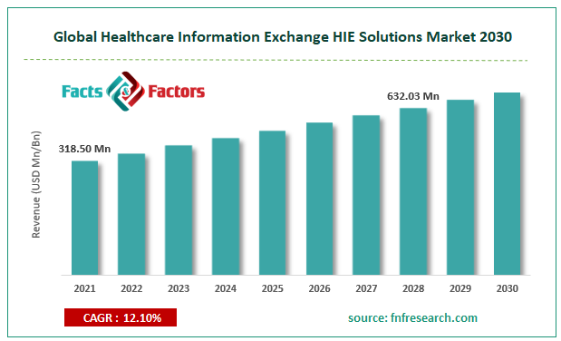 global-/healthcare-information-exchange-hie-solutions-market-size