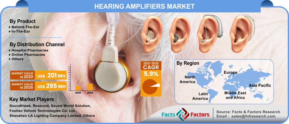 Hearing Amplifiers Market