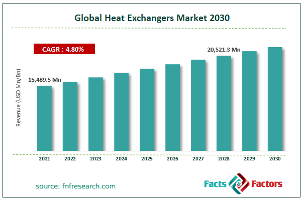 Global Heat Exchangers Market Size