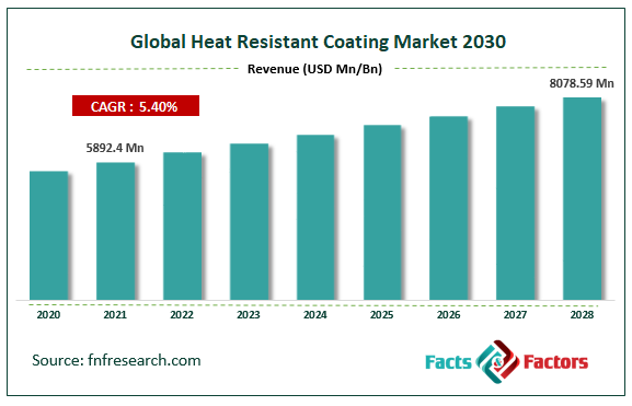 Global Heat Resistant Coating Market Size
