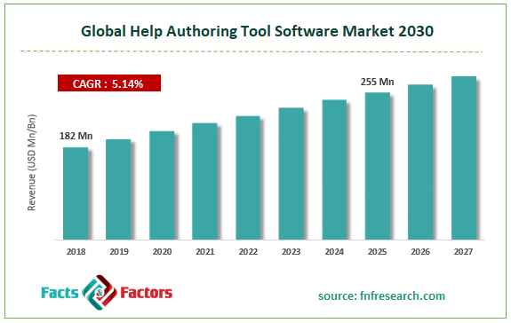Global Help Authoring Tool Software Market Size