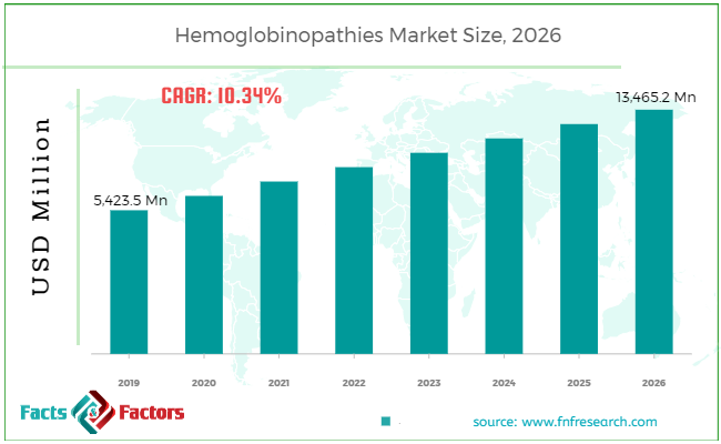 Hemoglobinopathies Market