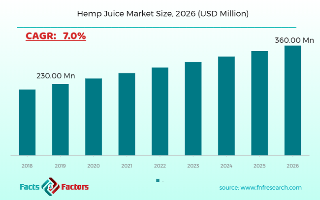 Hemp Juice Market Size