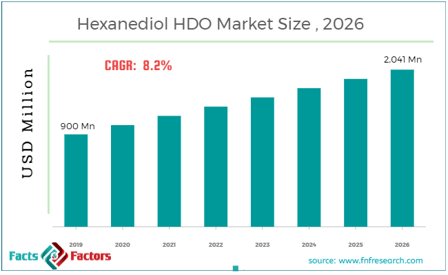 Hexanediol HDO Market Size