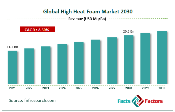 Global High Heat Foam Market Size