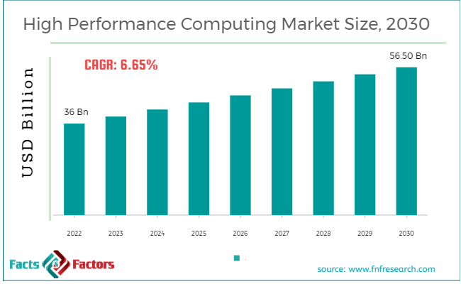 High Performance Computing Market