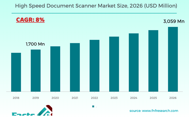 High Speed Document Scanner Market