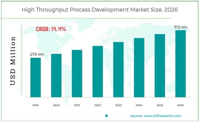 High Throughput Process Development Market Size