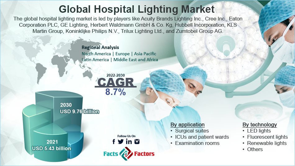 Global Hospital Lighting Market