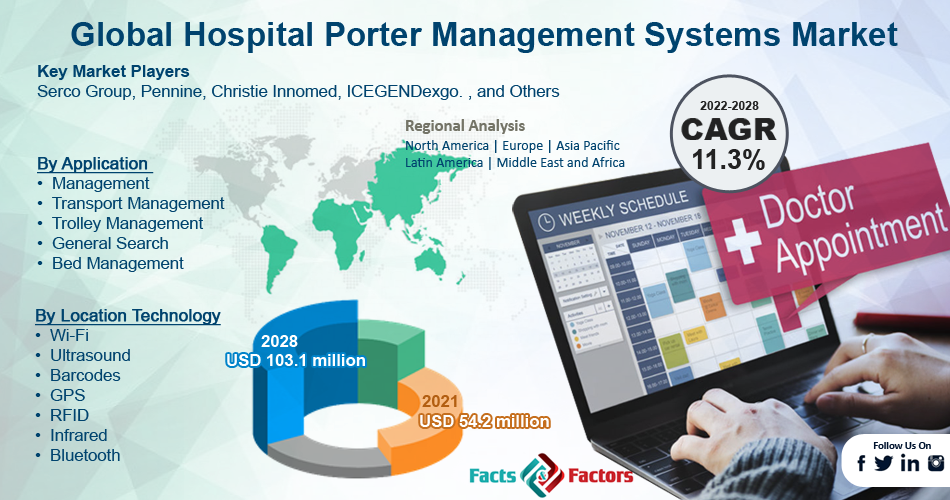 Global Hospital Porter Management Systems Market