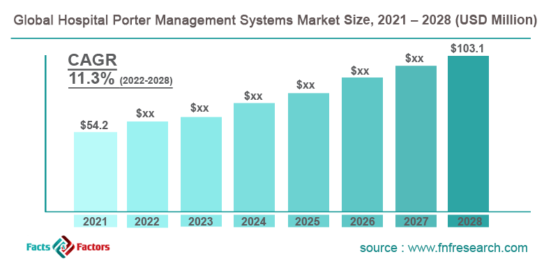 Global Hospital Porter Management Systems Market