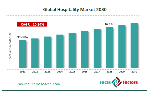 travel and hospitality market size