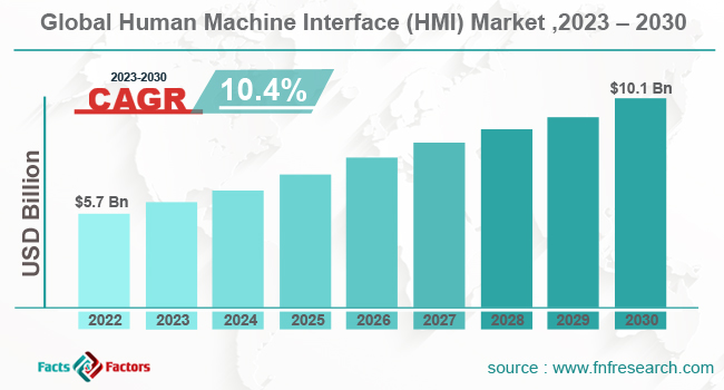 human-machine-interface-market-share