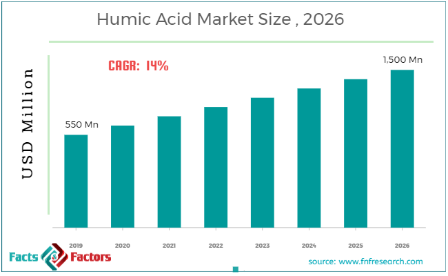 Humic Acid Market Size