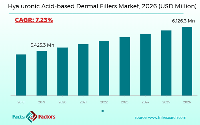 Hyaluronic Acid-based Dermal Fillers Market Size