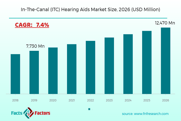 In-The-Canal (ITC) Hearing Aids Market Size, 