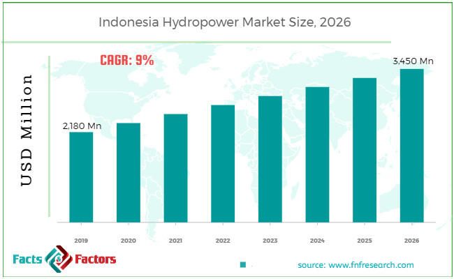 Indonesia Hydropower Market Size