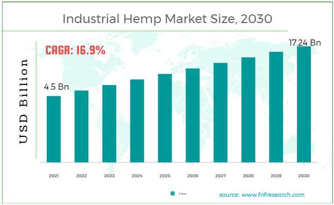 Industrial Hemp Market Size