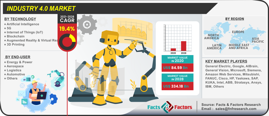 Marché de l'industrie 4.0