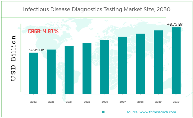 Infectious Disease Diagnostics Testing Market
