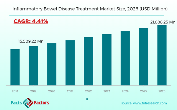 Inflammatory Bowel Disease Treatment Market Size