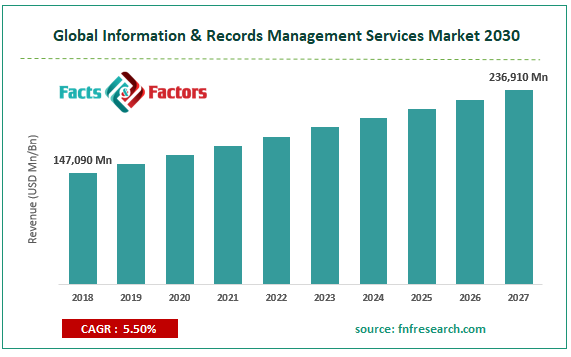 Global Information & Records Management Services Market Size