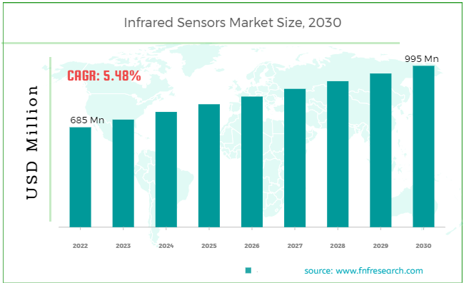 Infrared Detectors Market Size, Industry Share & Trends and Forecast 2030