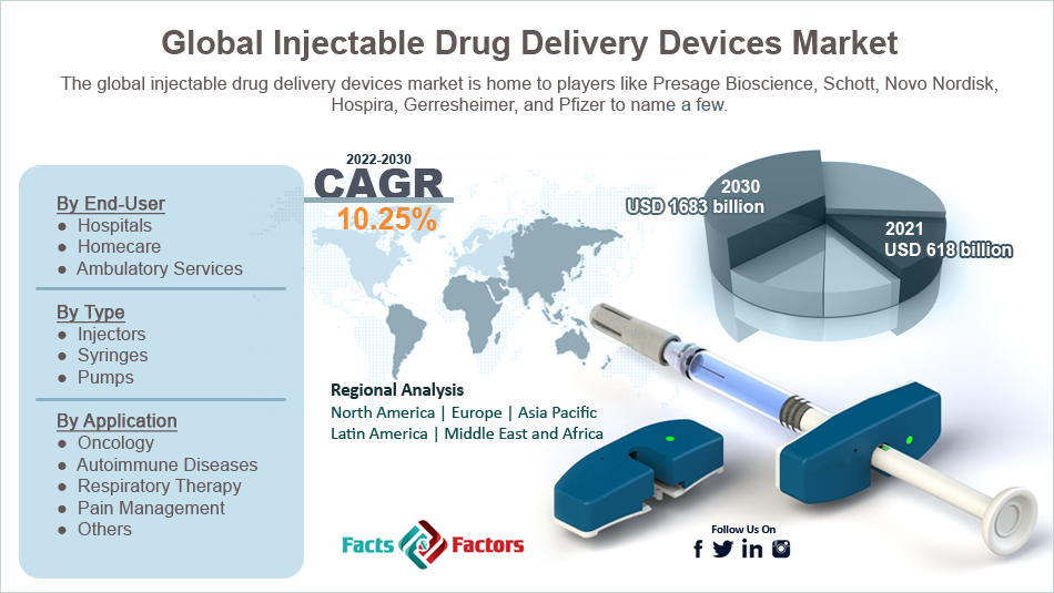 Global Injectable Drug Delivery Devices Market