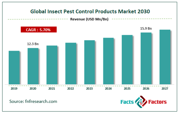 Global Insect Pest Control Products Market Size