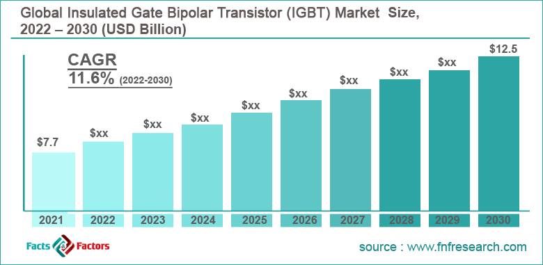 Global Insulated Gate Bipolar Transistor (IGBT) Market