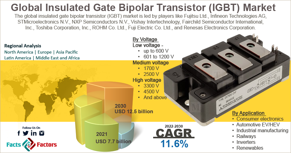 Global Insulated Gate Bipolar Transistor (IGBT) Market