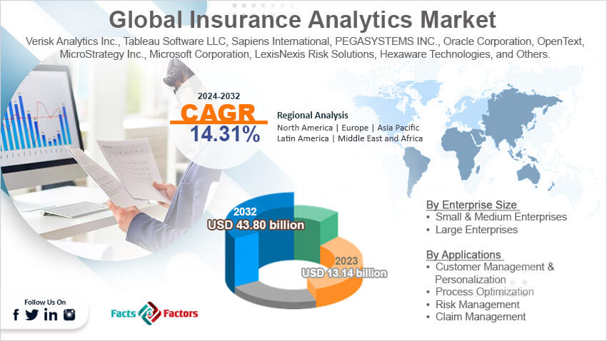 Global Insurance Analytics Market