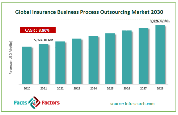 Global Insurance Business Process Outsourcing Market Size