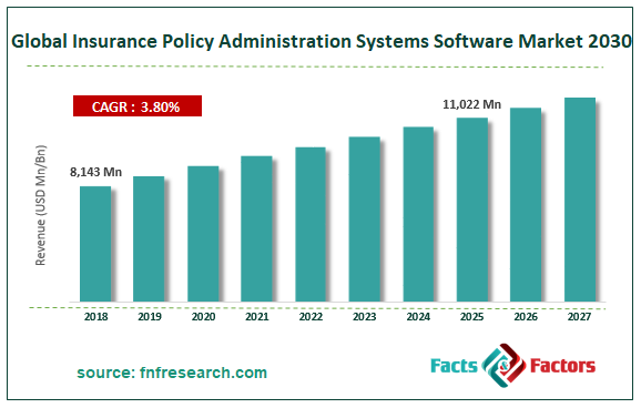 Global Insurance Policy Administration Systems Software Market Size