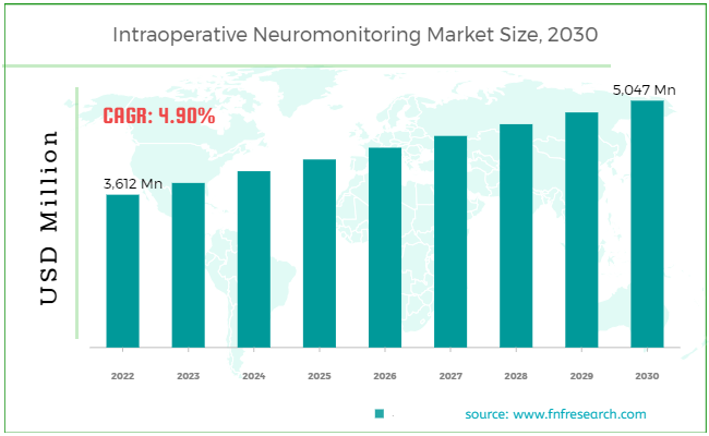 Intraoperative Neuromonitoring Market